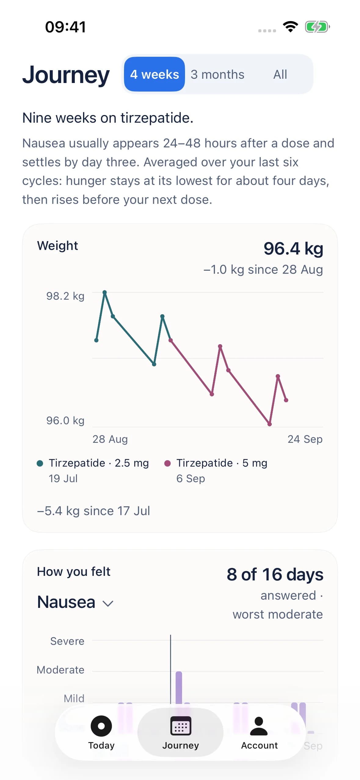 Handle's Journey screen showing a weight trend with the dose drawn as a step line beneath it
